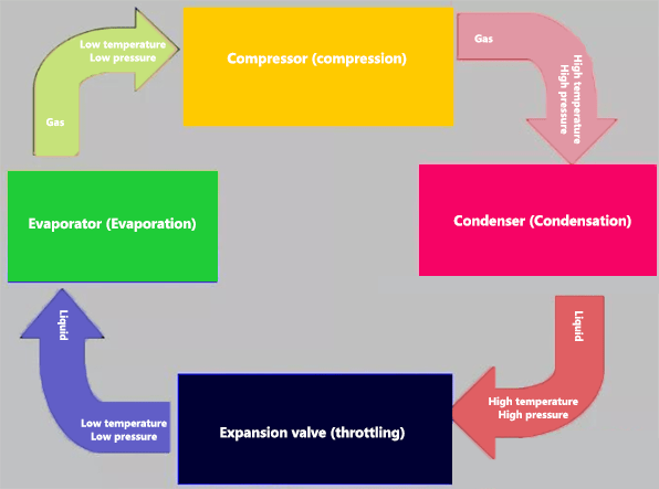how refrigeration system works